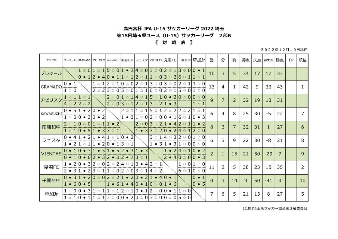 U 15 県リーグ試合結果 残留決定 特定非営利活動法人 草加スポーツクラブ